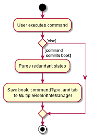 CommitActivityDiagram