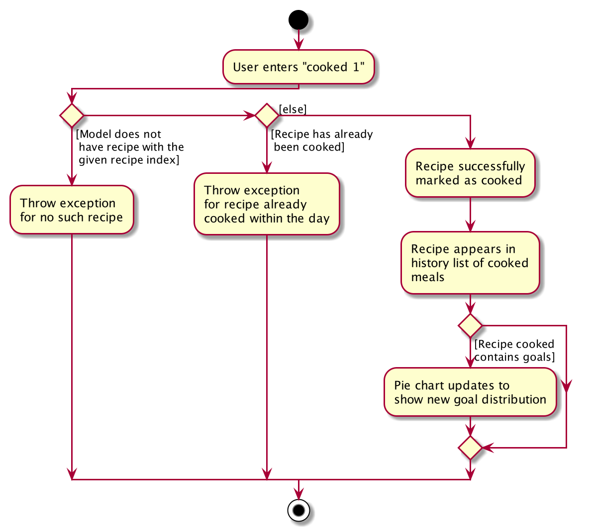 CookedActivityDiagram