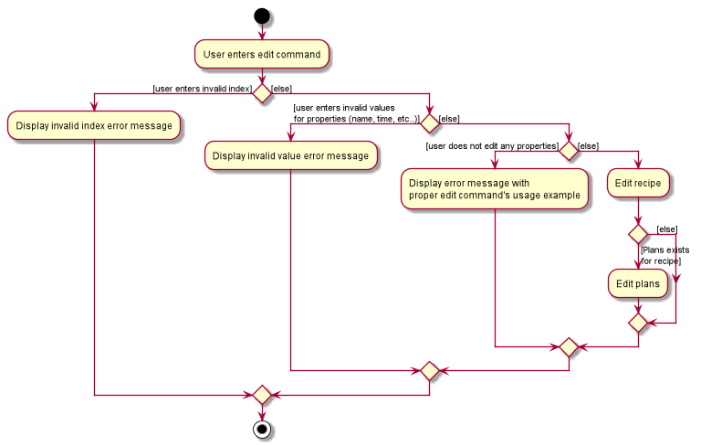 EditActivityDiagram