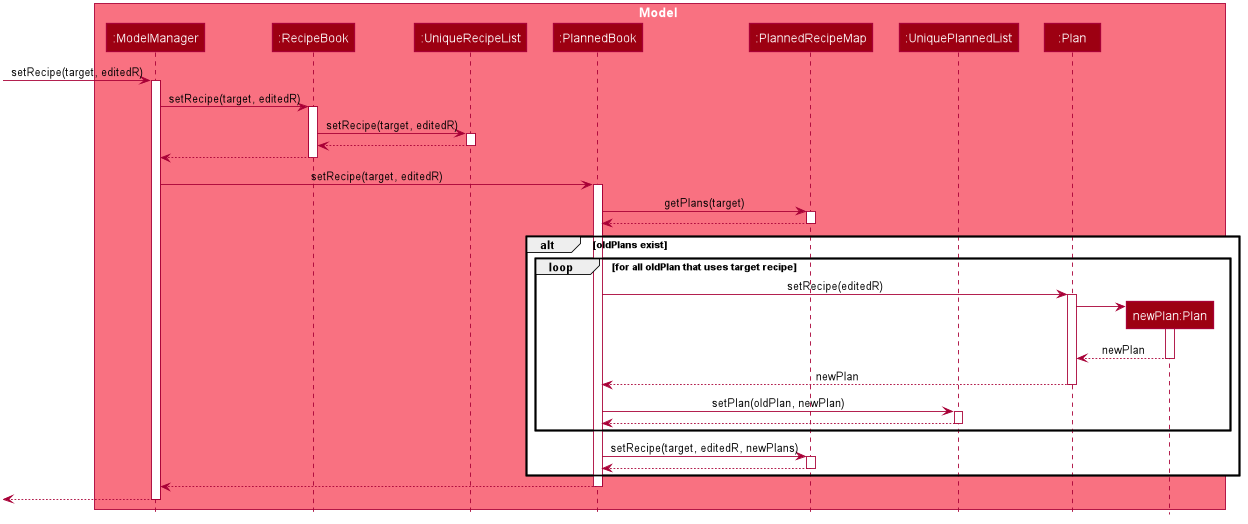 EditModelSequenceDiagram