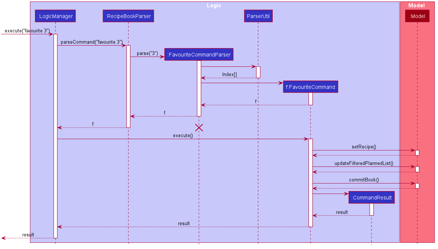 FavouriteCommandSequenceDiagram