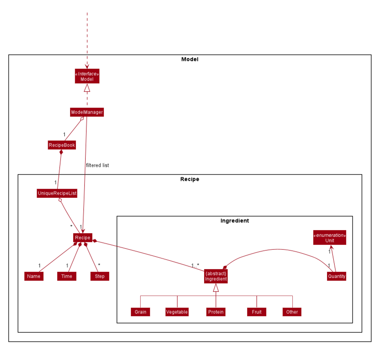 ModelRecipeClassDiagram