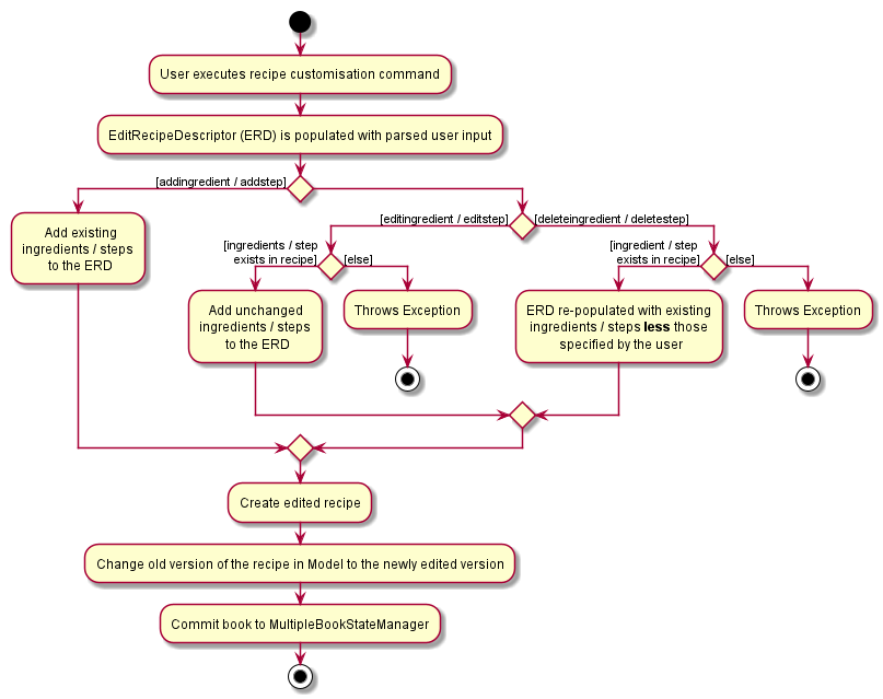 RecipeCustomisationCommandsActivityDiagram