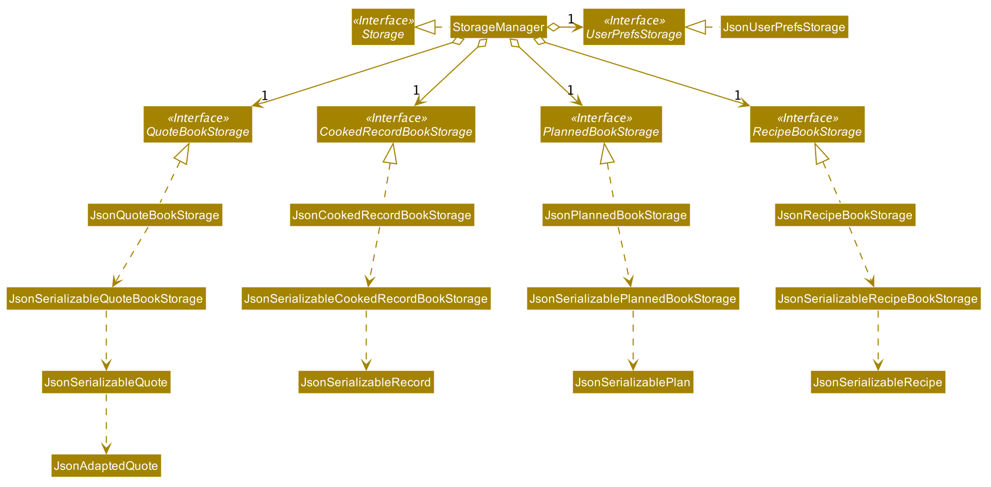 StorageClassDiagram