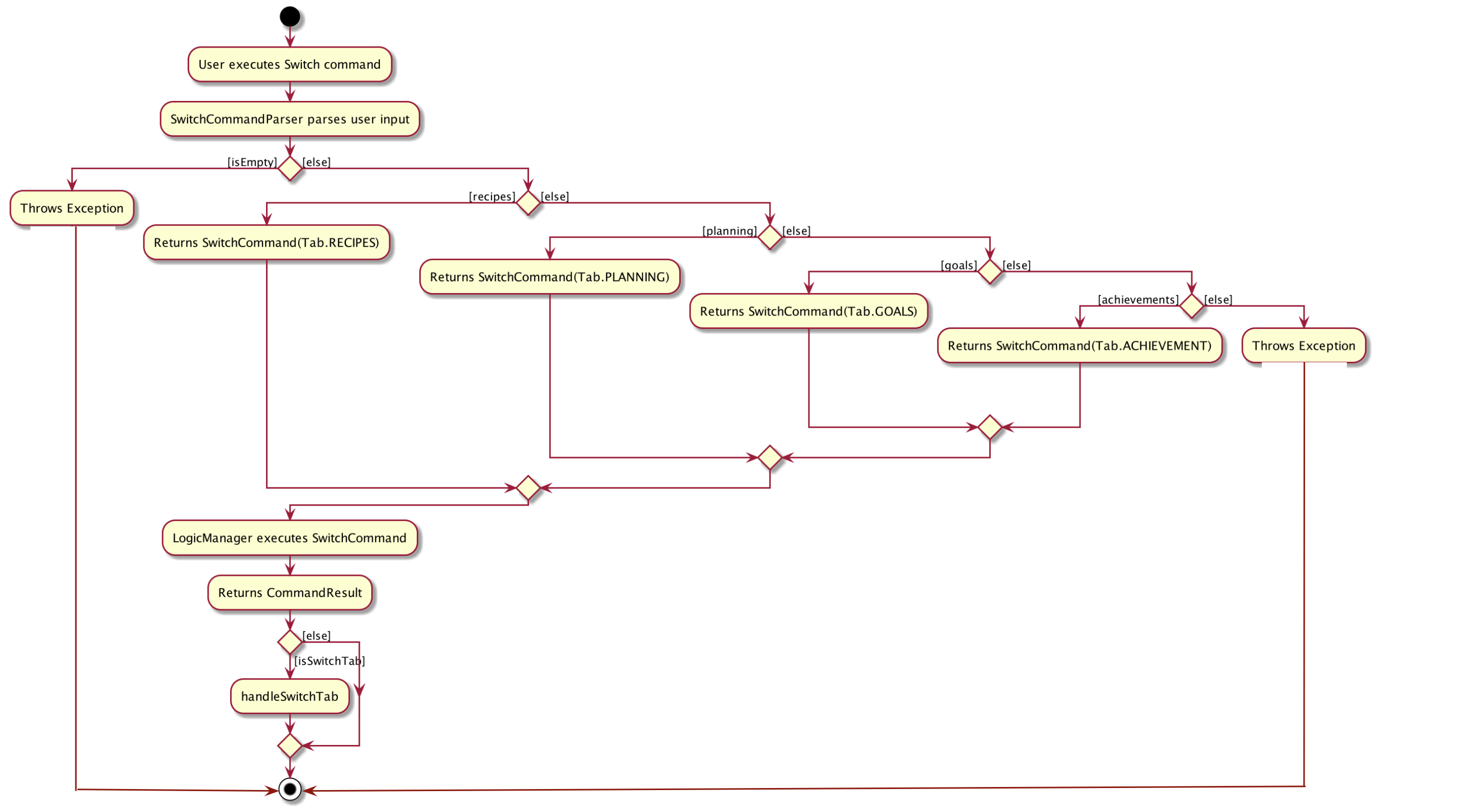 SwitchActivityDiagram